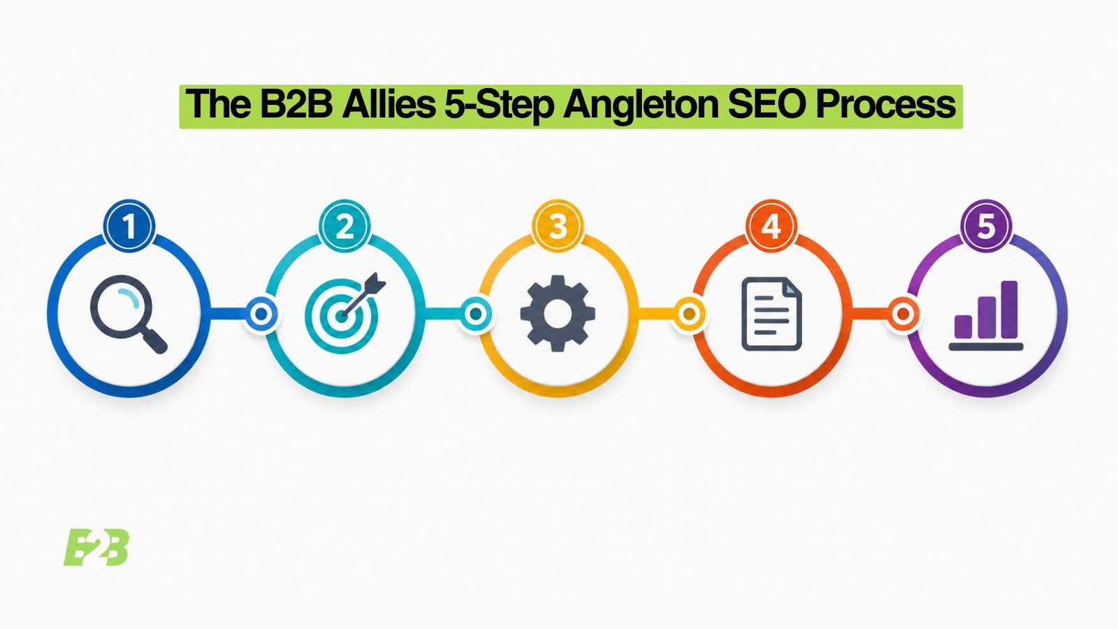 Five-step infographic showing the SEO process from audit to reporting