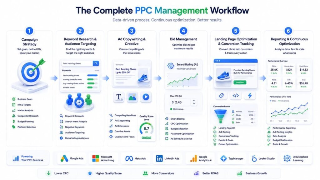 ppc-agency-workflow-process.webp