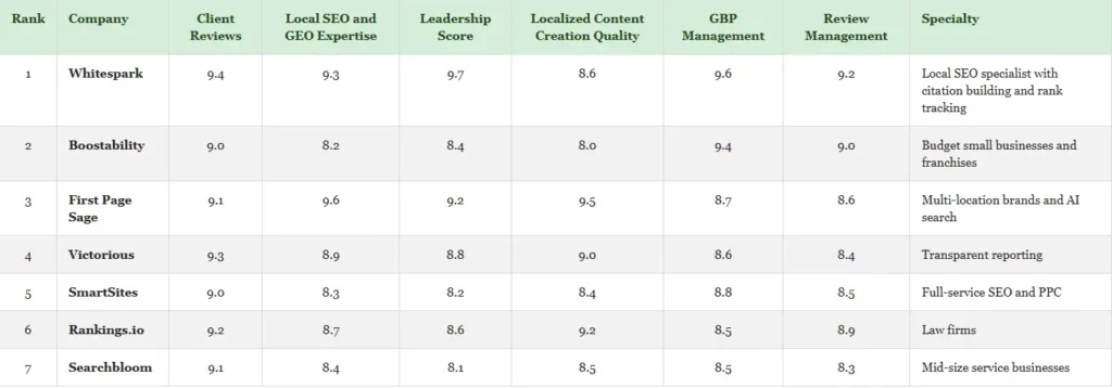 The Best Local SEO Companies of 2026