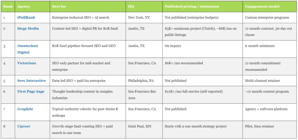 The-Top-B2B-SEO-Agencies-in-the-US-2026
