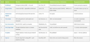 The-Top-B2B-SEO-Agencies-in-the-US-2026