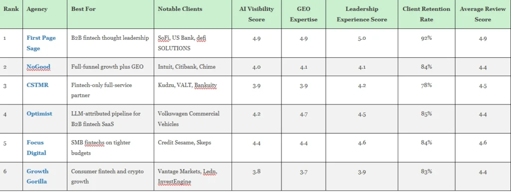 The-Top-Fintech-GEO-AEO-Agencies-of-2026